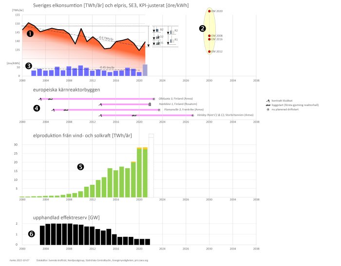 Infograf över Sveriges elkonsumtion, elpriser, kärnreaktorbyggen och vindkraftsproduktion från 2000 till 2020.