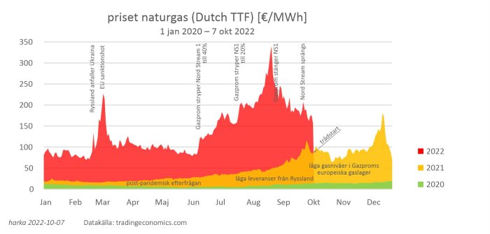 Flödesdiagram som visar prisutvecklingen för naturgas (Dutch TTF) i euro per MWh från jan 2020 till okt 2022.