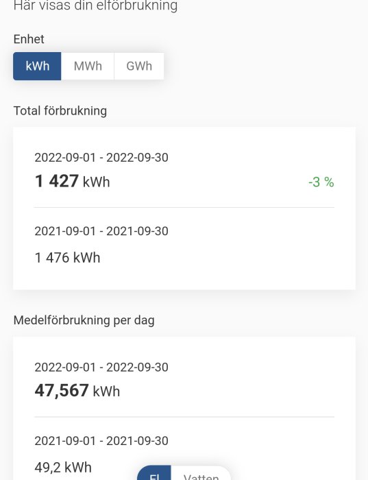 Skärmklipp som visar jämförelse av elförbrukning mellan september 2021 och 2022, med minskning på 3%.