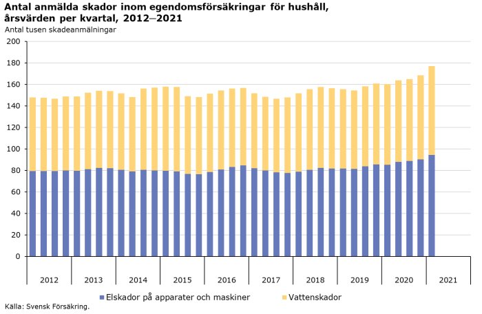 Stapeldiagram som visar antal anmälda skador inom egendomsförsäkringar för hushåll 2012–2021, uppdelat på el- och vattenskador.