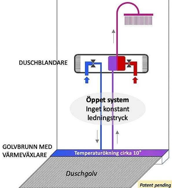 Schematisk bild av en duschinstallation med öppet system och temperaturökning markerad.