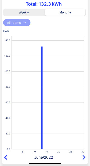Energianvändningsdiagram som visar en topp på 132,3 kWh under en vecka i juni 2022.