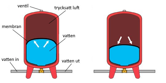 Illustration av en hydrofor med delar märkta: membran, vatten in/ut, ventil, trycksatt luft.