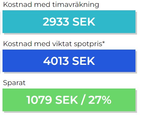 Diagram som visar kostnadsjämförelse med sparat belopp 1079 SEK och 27% för husets energiförbrukning.