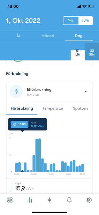 Skärmavbild av elanvändning med histogram som visar energiförbrukning i kWh över tidpunkter under en dag.