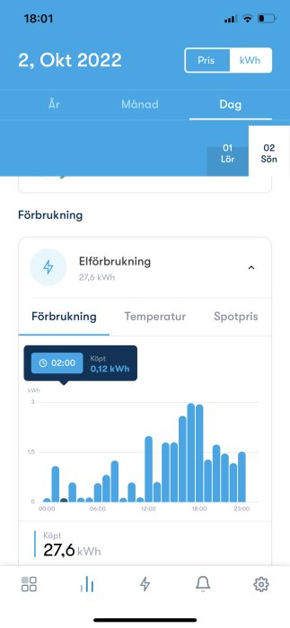 Skärmavbild av en elförbrukningsapp som visar daglig förbrukning i kWh med stapeldiagram.