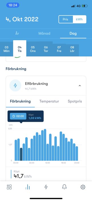 Skärmdump av mobilapp som visar daglig elförbrukning med histogram och totalförbrukning på 41,7 kWh.