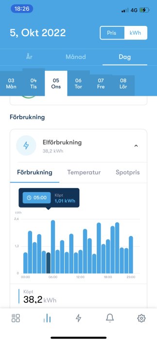 Skärmdump av en mobilapplikation som visar elförbrukning i kWh över en dag med diagram och summor.