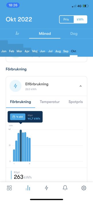 Skärmklipp av en mobilapp för övervakning av elförbrukning med diagram för oktober 2022.