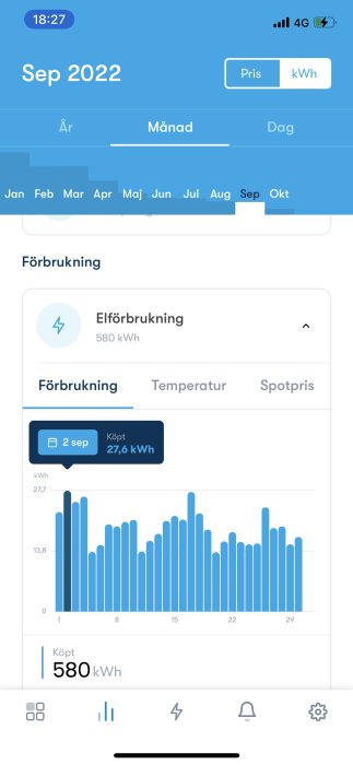 Skärmdump av en mobil visande elförbrukning för september med ett histogram över daglig användning.