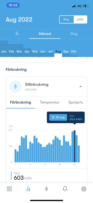 Skärmavbild av elförbrukningsdata i mobilapp med stapeldiagram över daglig energianvändning i kWh.