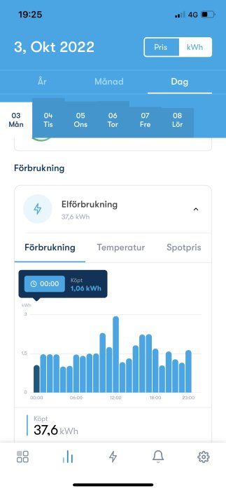 Skärmdump av elförbrukningsgraf med dagens förbrukning på 37,6 kWh visas i en mobilapp.