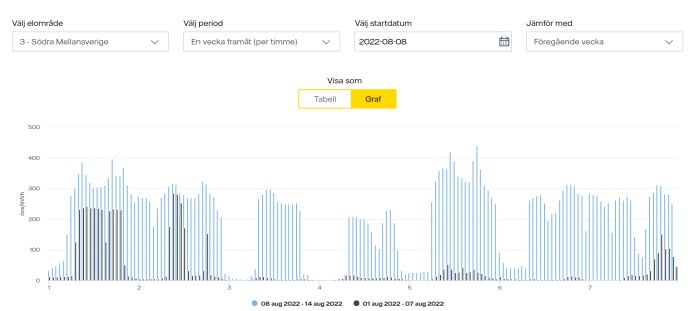 Elpriser per timme i södra Mellansverige för två augustiveckor, jämförelse med föregående vecka.