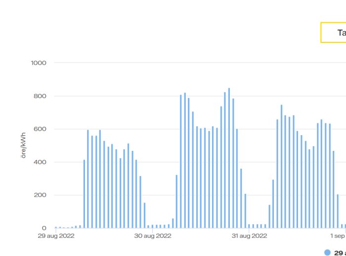 Stapeldiagram som visar elprisets variationer per kWh över flera dagar i slutet av augusti och början av september.