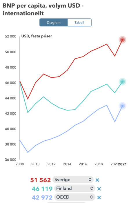 Linjediagram som visar BNP per capita i fasta priser för Sverige, Finland och OECD mellan 2008 och 2021.