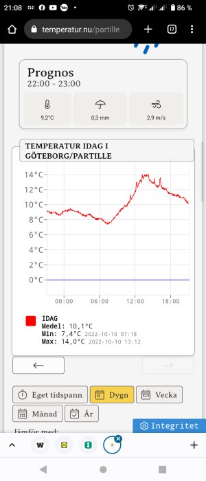 Temperaturövervakningsskärm med graf som visar dagsvariationer i Göteborg/Partille, med statistik för medel, min och max temperatur.