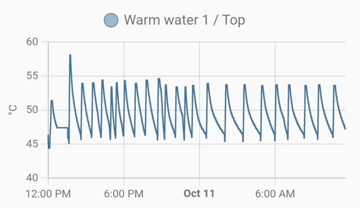 Graf som visar temperaturavläsningar över tid för varmvatten, med en avsvalningskurva som fluktuerar.