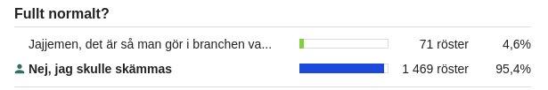 Opinionsundersökning där 95,4% inte skulle skämmas, mot 4,6% som tycker det är normalt i branschen.