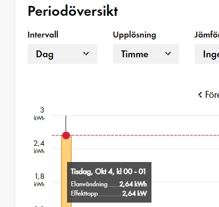 Diagram som visar elförbrukning på 2,64 kWh mellan midnatt och 1 på morgonen den 4:e oktober.