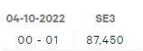 Diagram med datum 04-10-2022, tidsintervall 00-01 och förbrukning 87,450 i SE3 området.