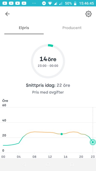 Mobilskärmbild som visar en graf över elprisets förändringar under dygnet, med en topp på 23:00 - 00:00.