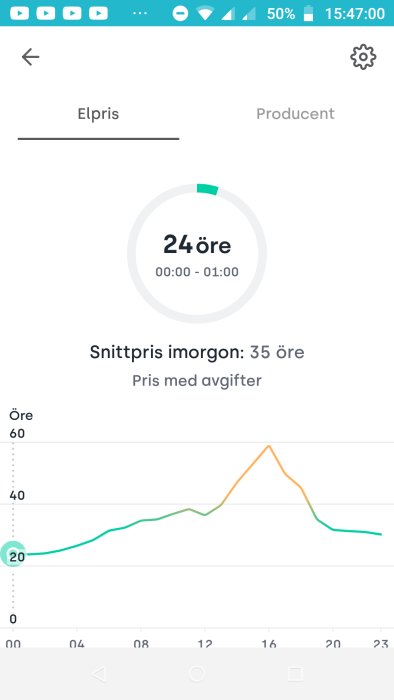 Graf som visar elprisändringar över en dag med högre pris vid natt än sent kväll.