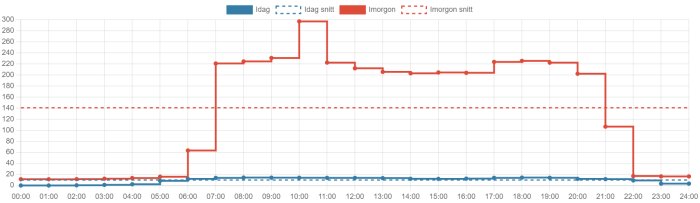 Linjediagram som visar kabelfunktion över tid med jämförelse mellan dagens och morgondagens data.