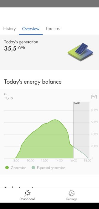 Appskärm som visar dagens energiproduktion från solceller jämfört med förväntad produktion.