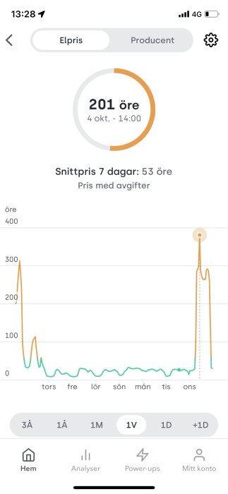 Mobilskärm som visar en graf över elpriset med en kraftig topp, märkt "201 öre" den 4 oktober kl 14:00.