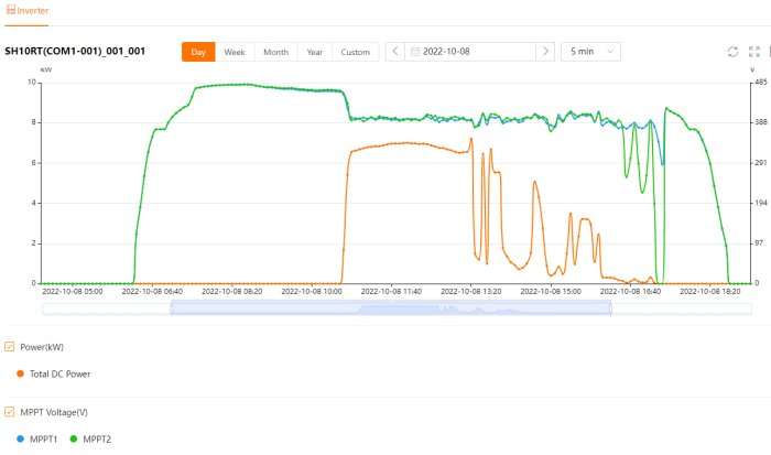 Linjediagram som visar inverterdata med kW-effekt och spänning över tid, med två spår i grönt och orange.