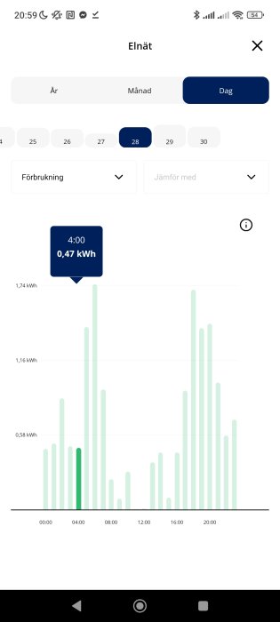 Skärmdump av en app som visar daglig elförbrukning med en graf, markerad förbrukning på 0,47 kWh klockan 4:00.