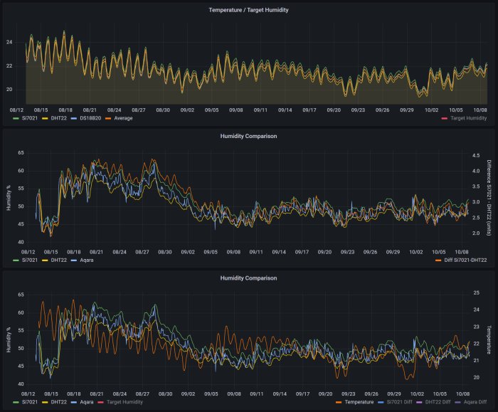 Grafer som visar jämförelse av temperatur och luftfuktighet från Si7021, DHT22 och Aqara sensorer över 60 dagar.