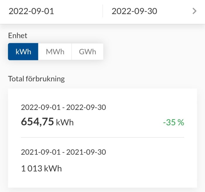 Diagram som visar minskad elförbrukning med 35 procent, från 1013 kWh till 654,75 kWh över en månad.