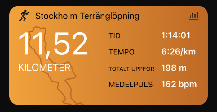 Skärmdump av träningsapp med data från terränglöpning i Stockholm: Distans 11,52 km, Tid 1:14:01, Tempo 6:26/km, Höjd 198 m, Puls 162 bpm.