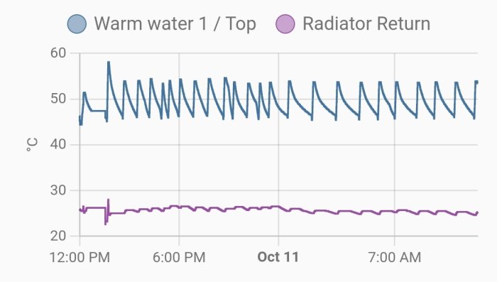 Temperaturgrafer för varmvattenkörningar och radiatorretur över tid, visar toppar och jämn linje.