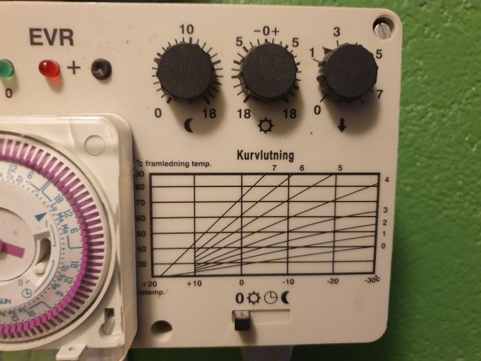 Termostat med rattar för justering, timer, och diagram över framledningstemperatur mot utomhustemperatur.