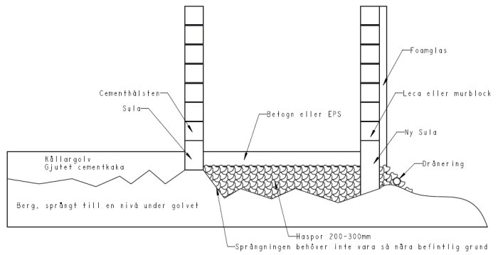 Sektionsteckning som visar grundläggning med betong eller EPS-isolering, sprängt berg och dräneringssystem vid byggnadens grund.