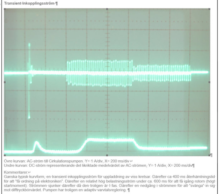 Oscilloskopbild som visar transientsströmmar vid inkoppling av cirkulationspump.