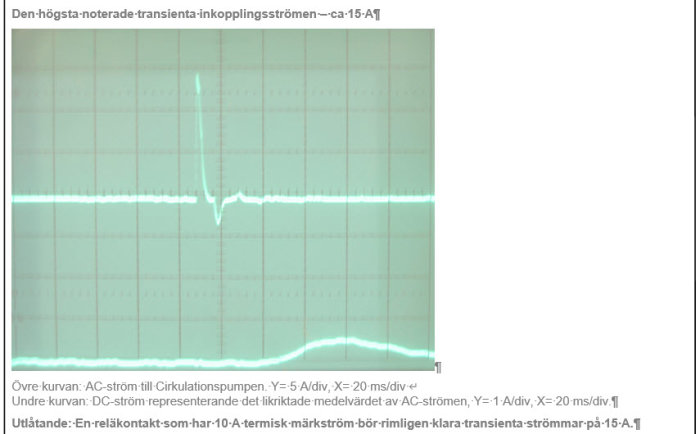 Oscilloskopbild som visar transient ström på cirka 15 A i en cirkulationspumps AC-ström.