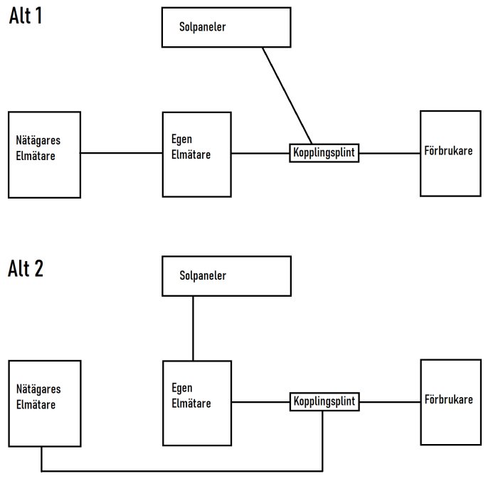 Schematiska diagram för två alternativa inkopplingar av solpaneler, elmätare och konsument.