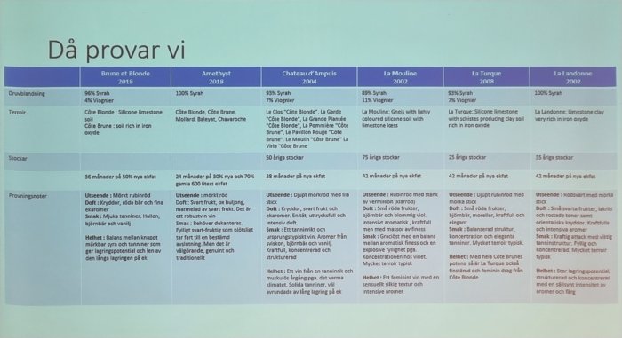 Presentationsbild visar information om olika Cote Rotie-viner med noteringar om druvblandning, terroir, fatlagring och provningsanteckningar.