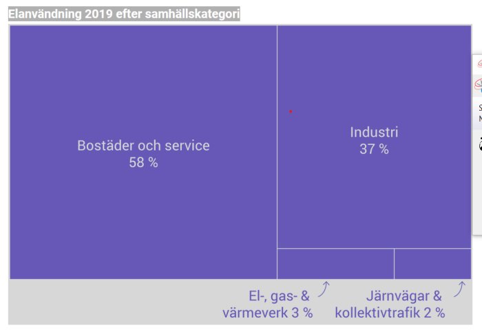 Stapeldiagram visar elanvändning 2019 efter samhällskategori med bostäder och service på 58% och industri 37%.