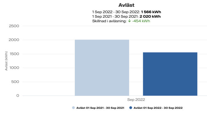 Stapeldiagram som visar minskad elförbrukning i september: 2022 jämfört med 2021, en minskning på 454 kWh.