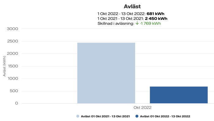 Stapeldiagram visar minskad elförbrukning i oktober från 2450 kWh 2021 till 681 kWh 2022.