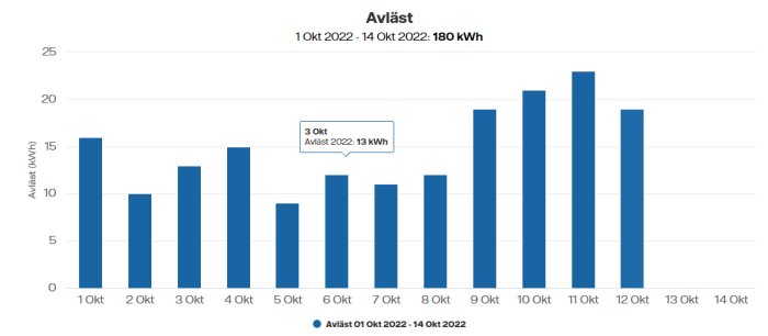 Stapelgraf över daglig energianvändning i kWh mellan 1 och 14 oktober 2022 med totalförbrukning.