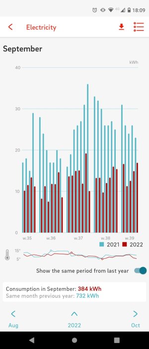 Elanvändningsdiagram som jämför september månads förbrukning mellan 2021 och 2022 med minskad förbrukning.