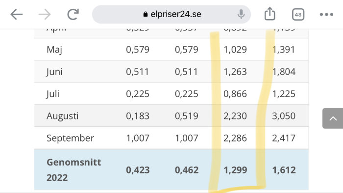 Skärmdump från elpriser24.se som visar månatliga elpriser med fokus på september månads priser.