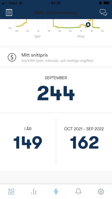 Skärmbild av el-förbrukningsapp visar snittpris 244 öre/kWh för september och årliga värden.