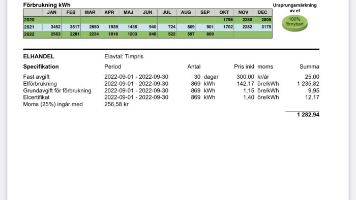 Elräkning med tabeller över förbrukning i kWh per månad för 2020-2022 och kostnadsspecifikation för elhandel med timpris.