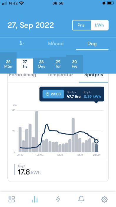 Skärmavbild av elanvändning och spotpris för 27 sep 2022 från Greenely-appen, med gråa staplar och svart linje.